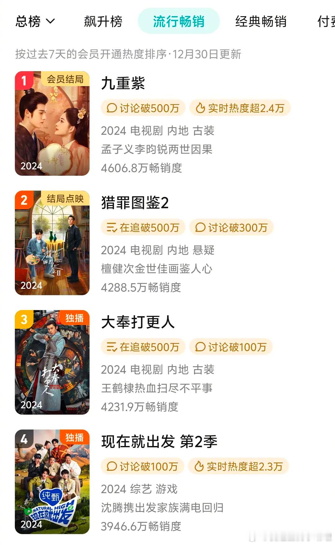 王鹤棣、田曦薇的《大奉打更人》在🐧拉新周榜第三，很差劲吗？ 