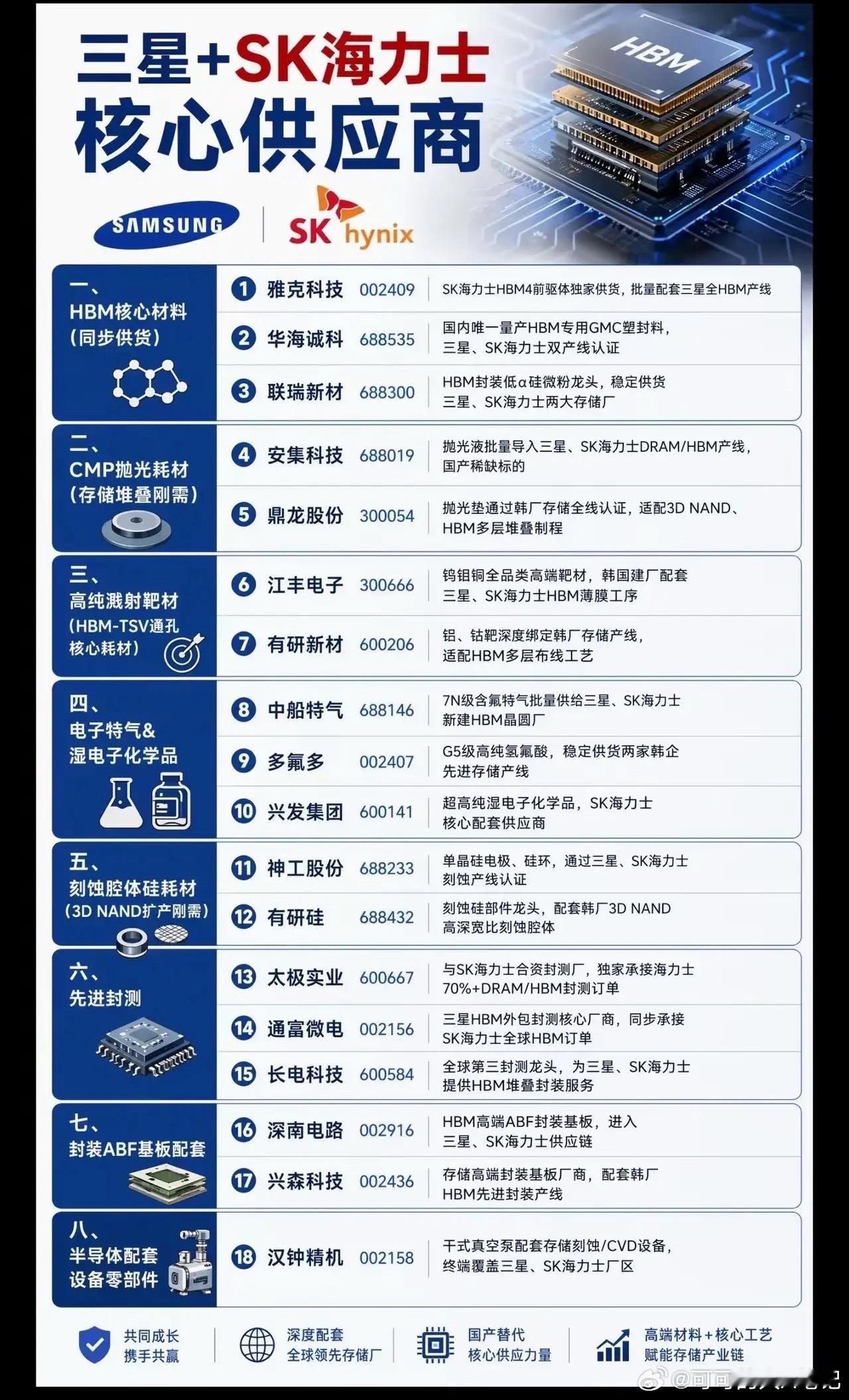 三星+SK 海力士核心供应商梳理SK海力士三星暴涨