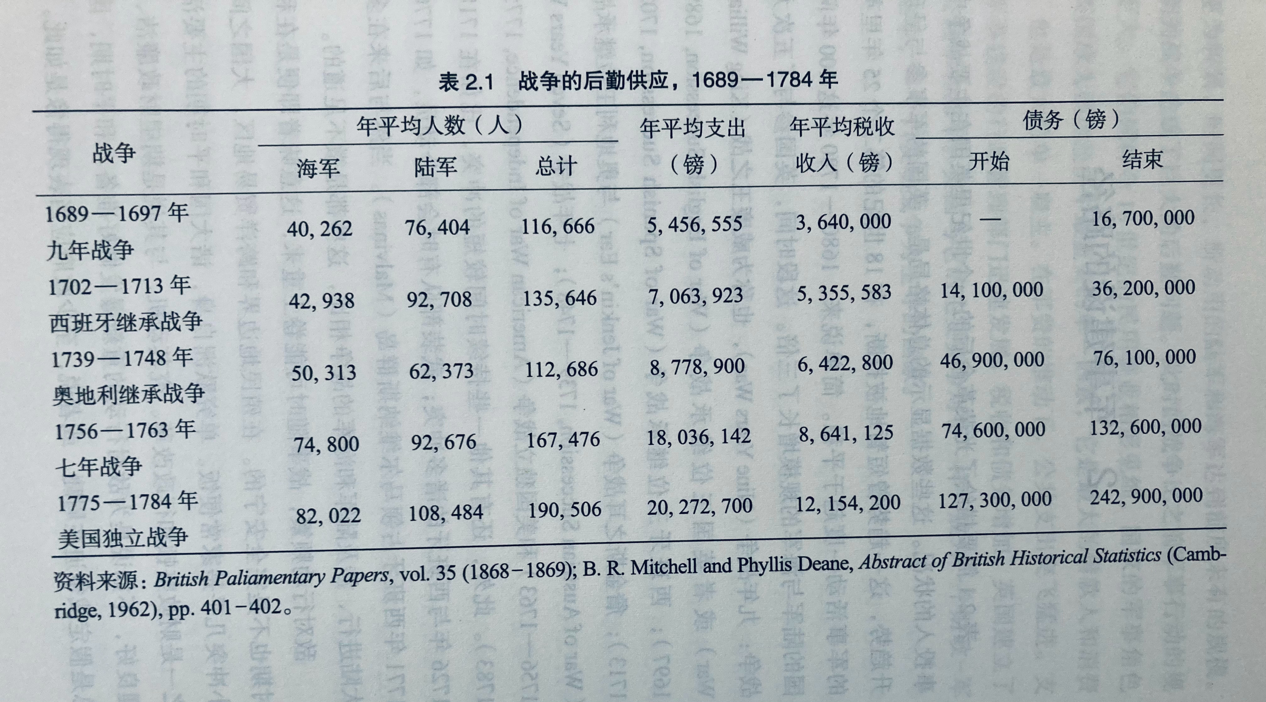 埴轮书话[超话] 光荣革命后百年间英国的军事投入约翰·布鲁尔指出，必须谨慎对待表
