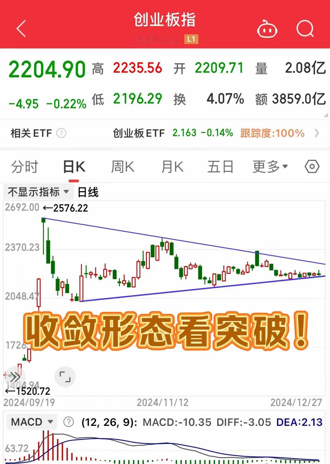 牛到底死了没有？答案下周揭晓！创业板指数的走势或许可以找到答案。从形态上来看，科