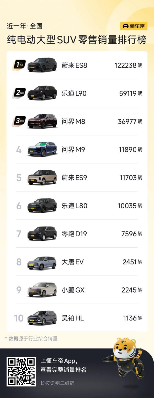 月销量连续10个月高于增程，纯电大三排SUV何以持续领先？7月19日，乐道L90