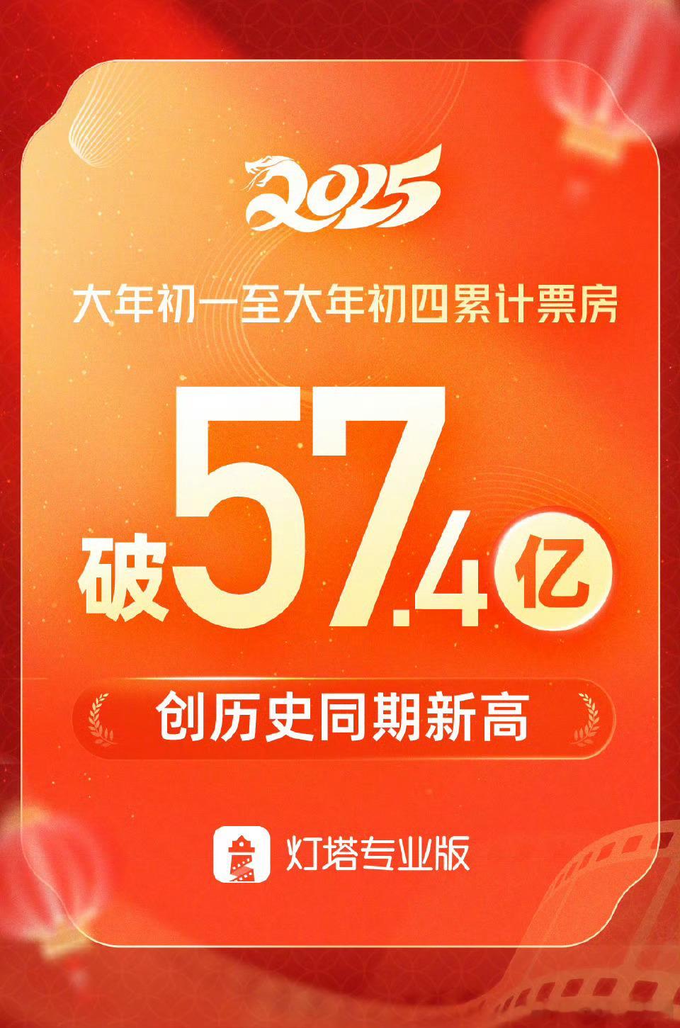 2025大年初一至大年初四累计票房超57.4亿，超过2021年初一至初四累计票房