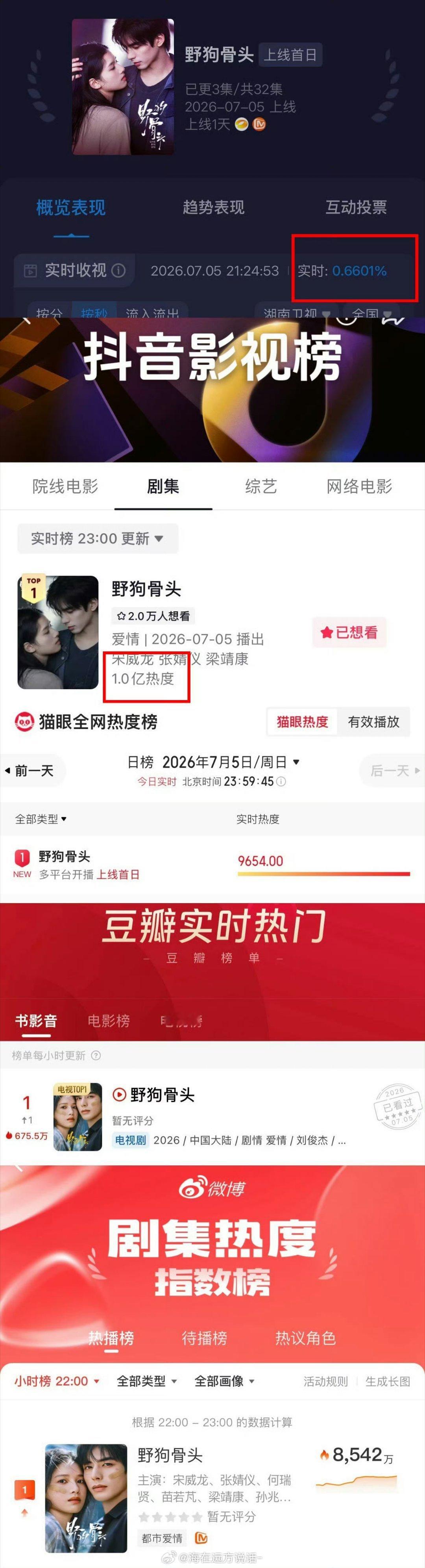 野狗骨头高开那就㊗️我们的骨头高开疯走张婧仪播剧成绩