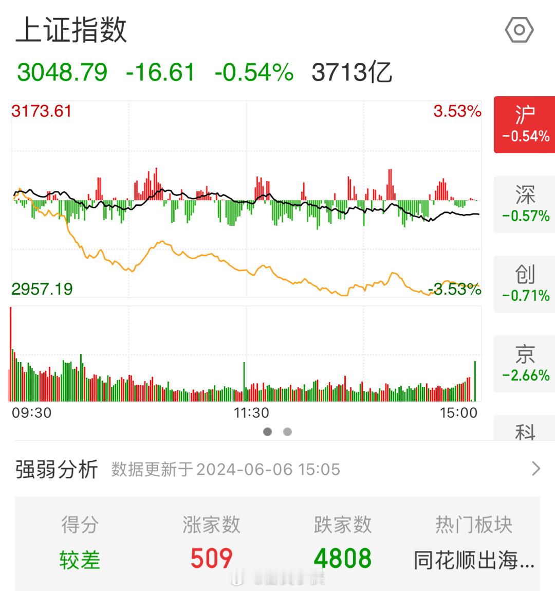 收盘没站住哇，微盈变微亏不过昨天只有500家上涨的情况下，这亏损能接受，有好几只