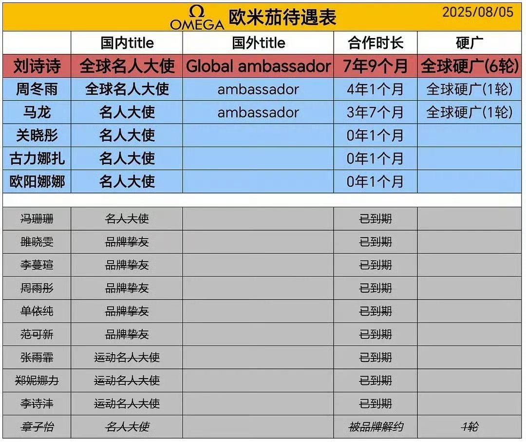 刘诗诗欧米茄全球名人大使无论是title还是全球硬广待遇，刘诗诗都是最顶的[比耶