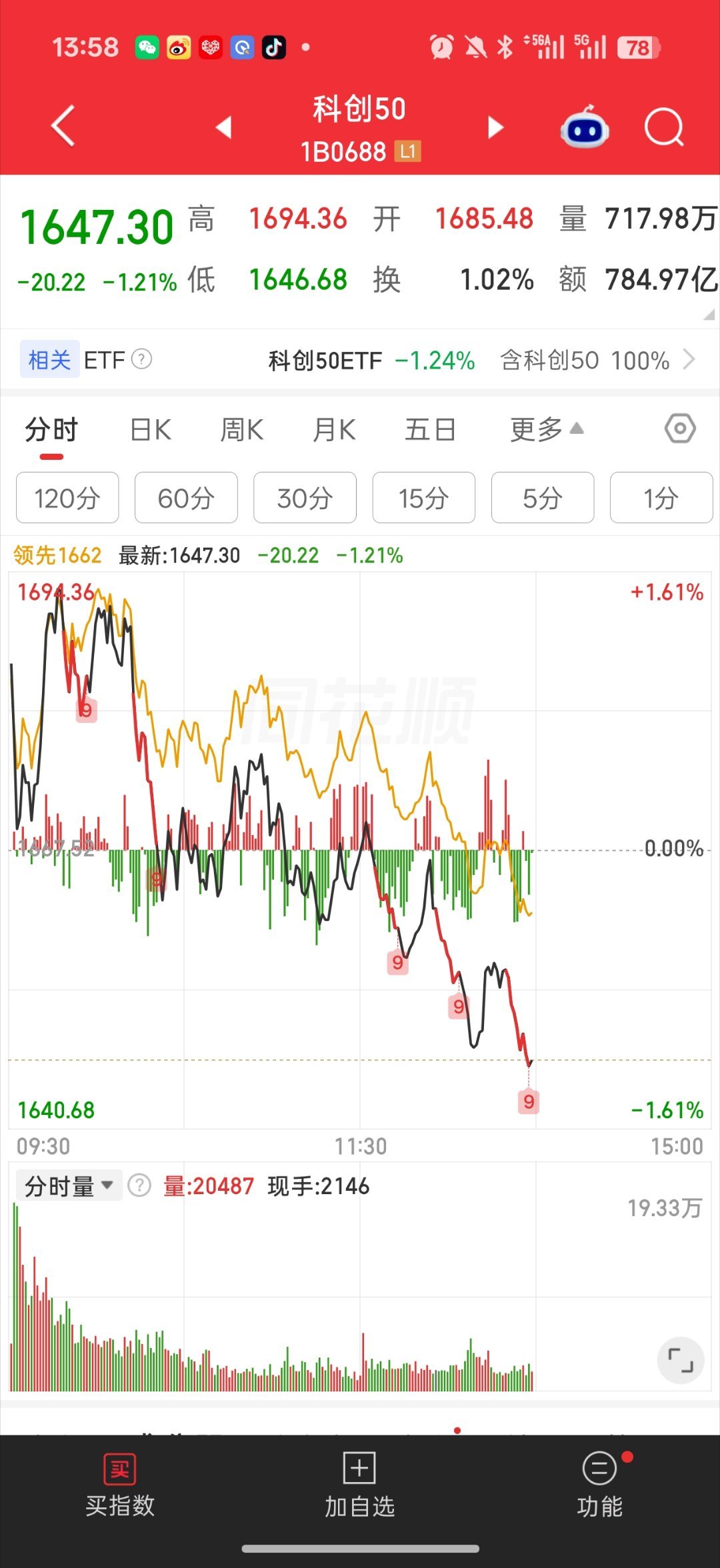 基金 一浪更比一浪低 纯纯出货走势创业板 科创板都绿了创新药这边 中军稍微放量了