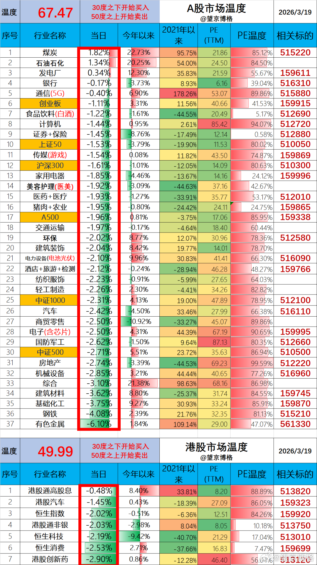 今年以来的浮盈被击穿了~聊几句行情和感受：（1）ETF实盘账户，今天亏损-5.0