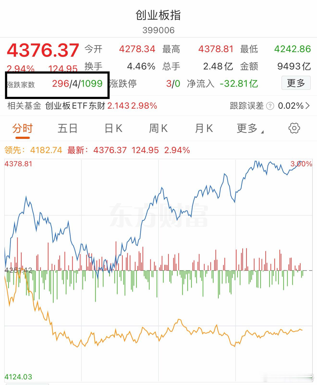 创业板指数红3%，二百多家上涨、一千多家下跌，你猜庄家是不是故意的创业板a股基金