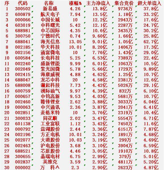 1月21日上午盘，主力趁低位，大幅买入的30名单：

新易盛：涨幅 +4.26%