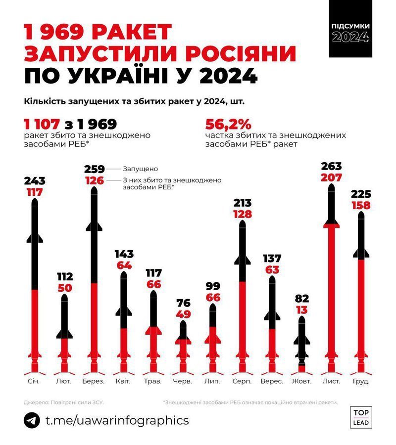 2024 年，俄罗斯向乌克兰发射了 1969 枚导弹，其中 1107 枚（占 5