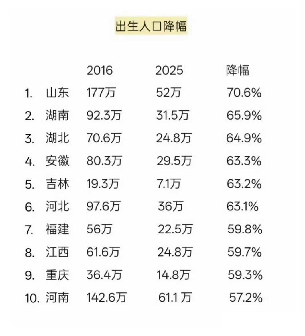 2016年人口出身数量1786万，2025年人口出生数量792万。细化到各个省份