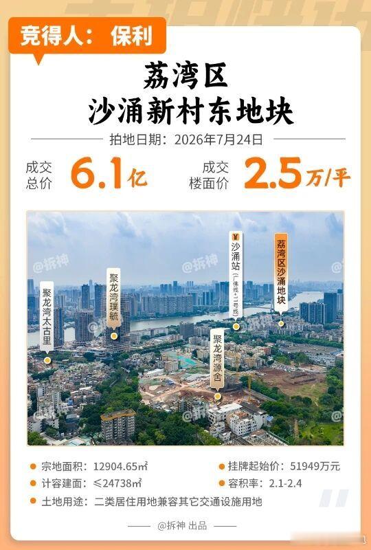保利又入局芳村了，竞价10轮后，保利抢下荔湾区沙涌新村东地块，总价6.1亿元，楼