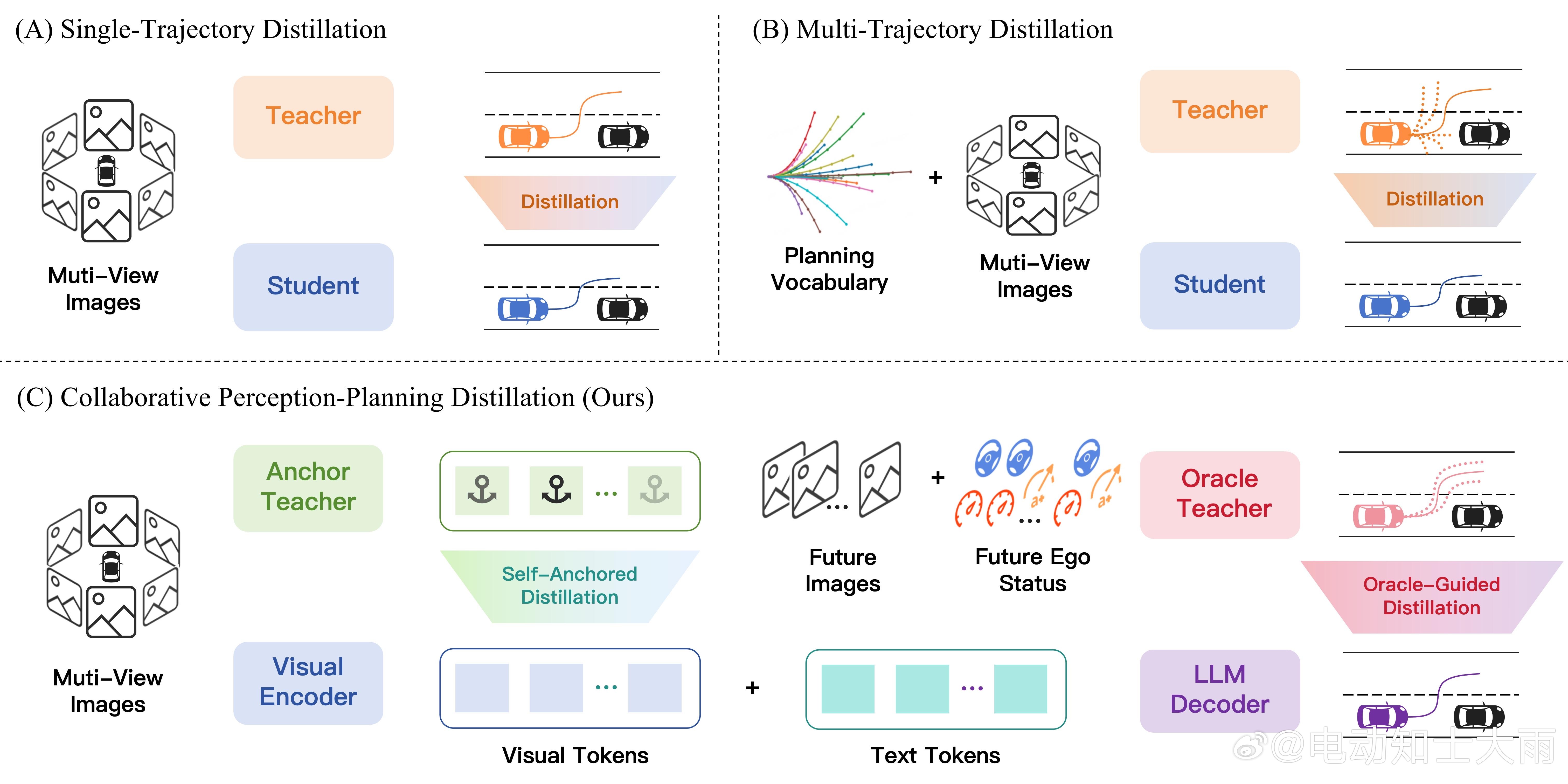 北大&小鹏汽车《EvoDriveVLA》论文，作者中出现了xianming，这套
