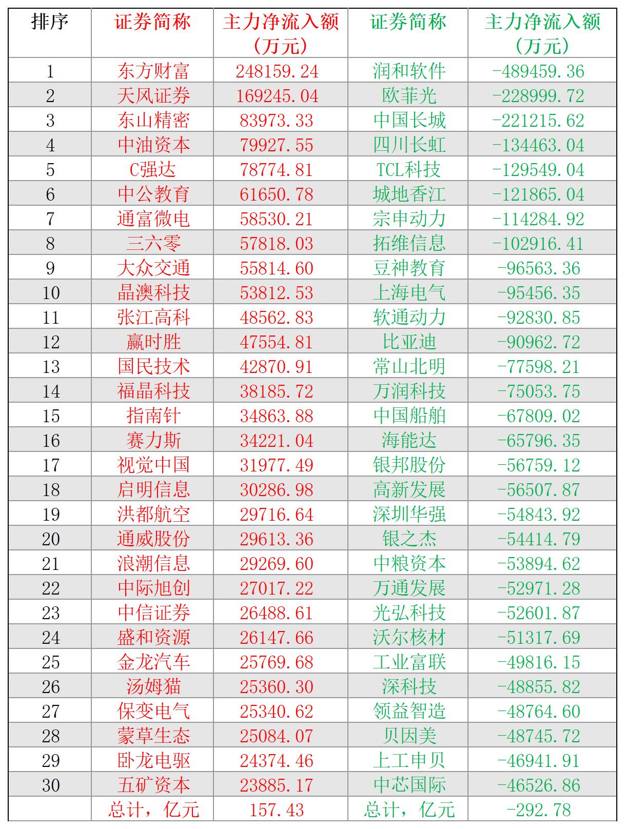 2024-10-31,A股个股主力净流入和净流出前三十名

主力净流入最多的三十