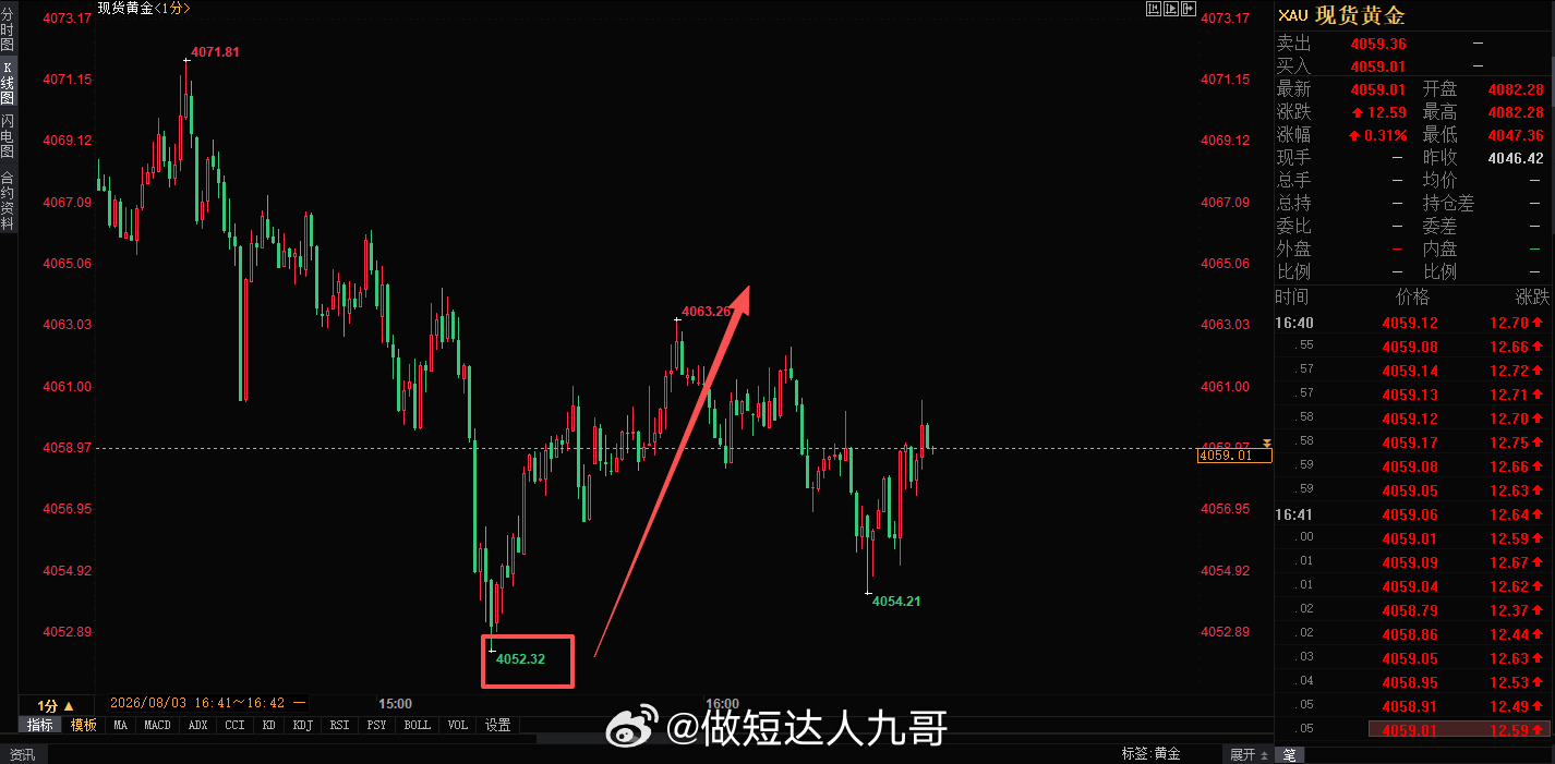 遗憾提前布局的4051多单，最低4052被行情卡脖子了没有给到机会成交，震荡行情