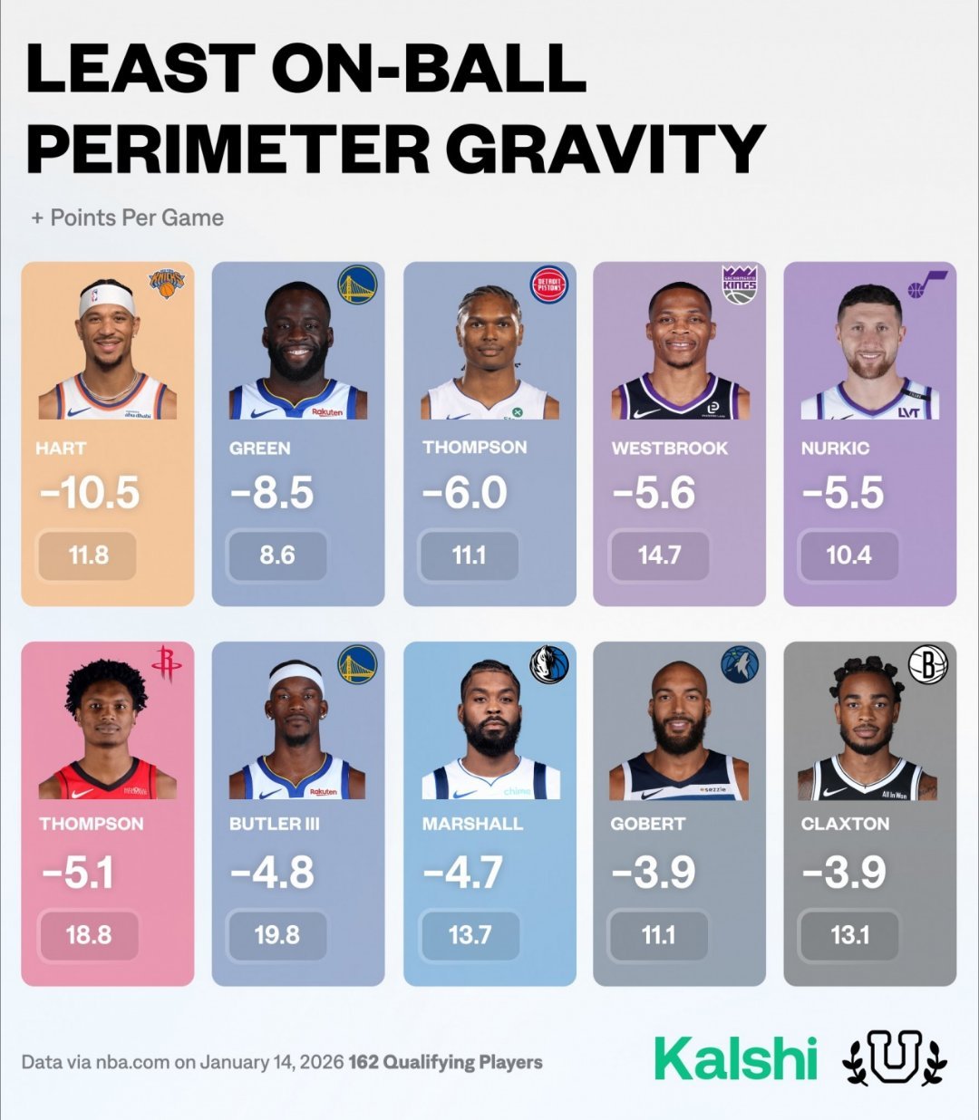 ➡都去追库里了，哪有功夫搭理你俩啊外线持球最没人防的10人：榜首较意外 勇士2人