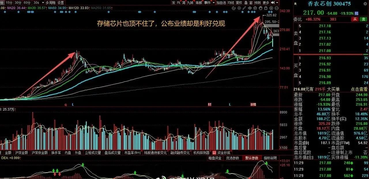 大A今天最惨的票已经诞生了！刚公布业绩暴涨20多倍，今天却直接高位20cm跌停，
