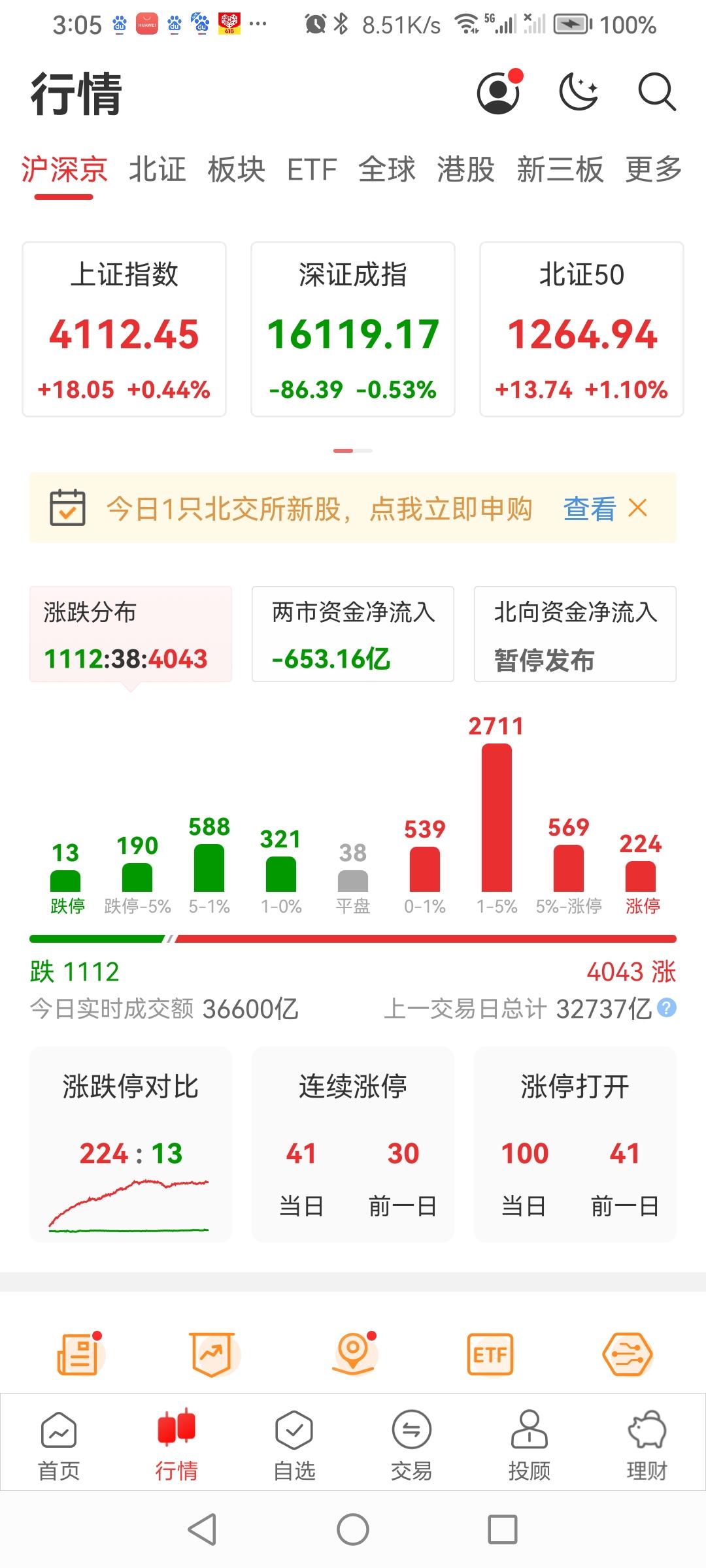 7.1收盘了！
三大指数涨跌不一。早开盘时，上证低开，震荡运行，曾一度上探414