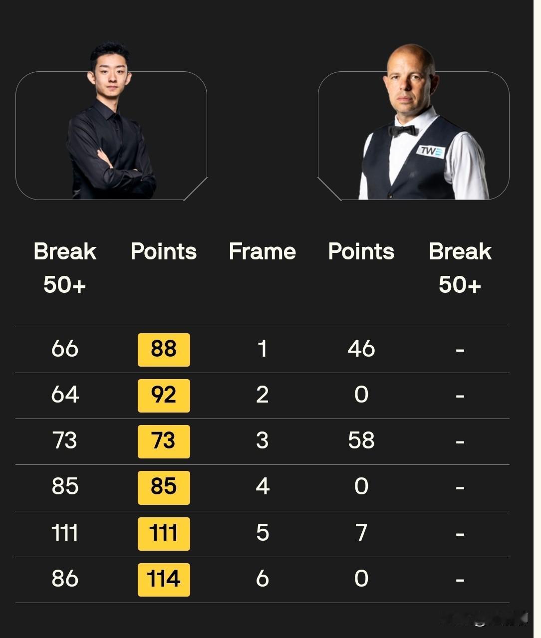 恭喜吴宜泽和赵心童双双晋级4强！看吴道长12连鞭的这个状态，赵公子半决赛恐怕很难