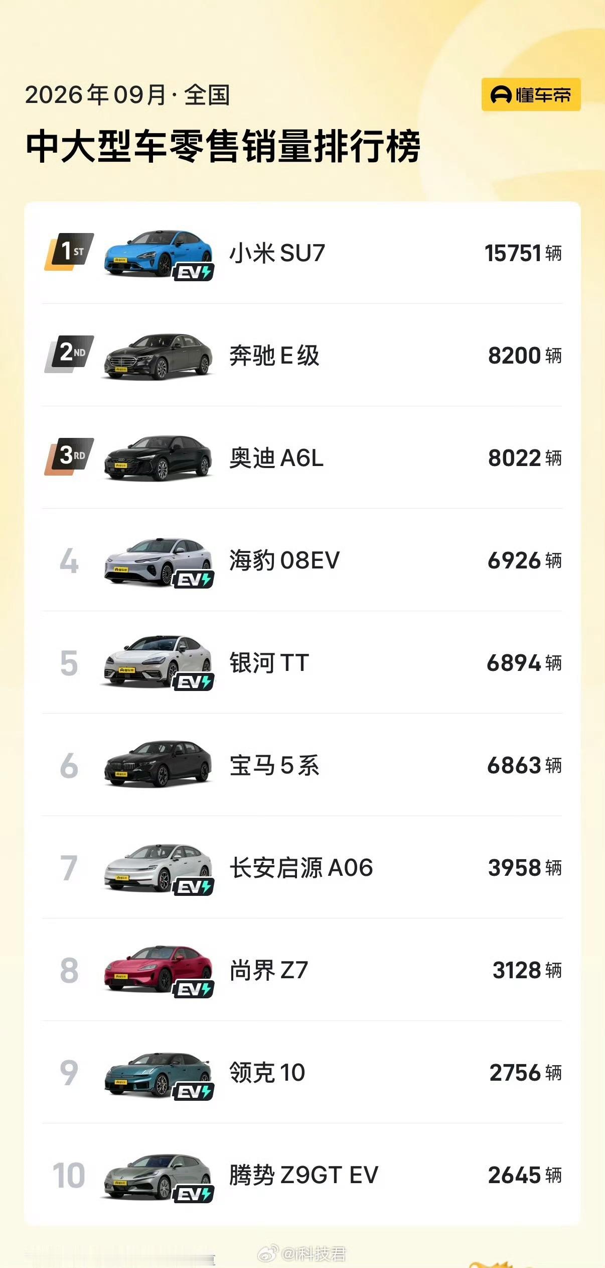 2026年9月，小米SU7为20万以上轿车销量第一大家还是很认可SU7的，花钱去