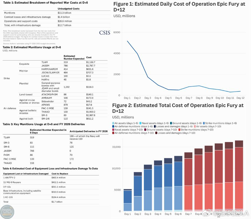 伊媒称一架美国战斗机被击落 根据美国战略与国际问题研究中心（CSIS）的算盘珠子