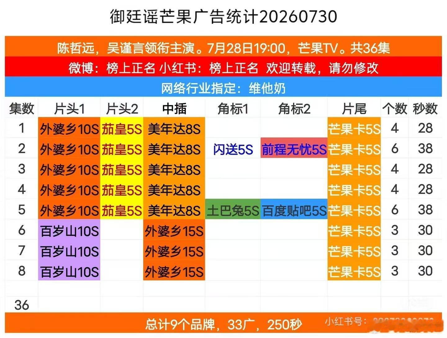 吴谨言新剧播出效果吴谨言新剧下沉平台口碑 能够有这么好的播出效果，角色和演技真的