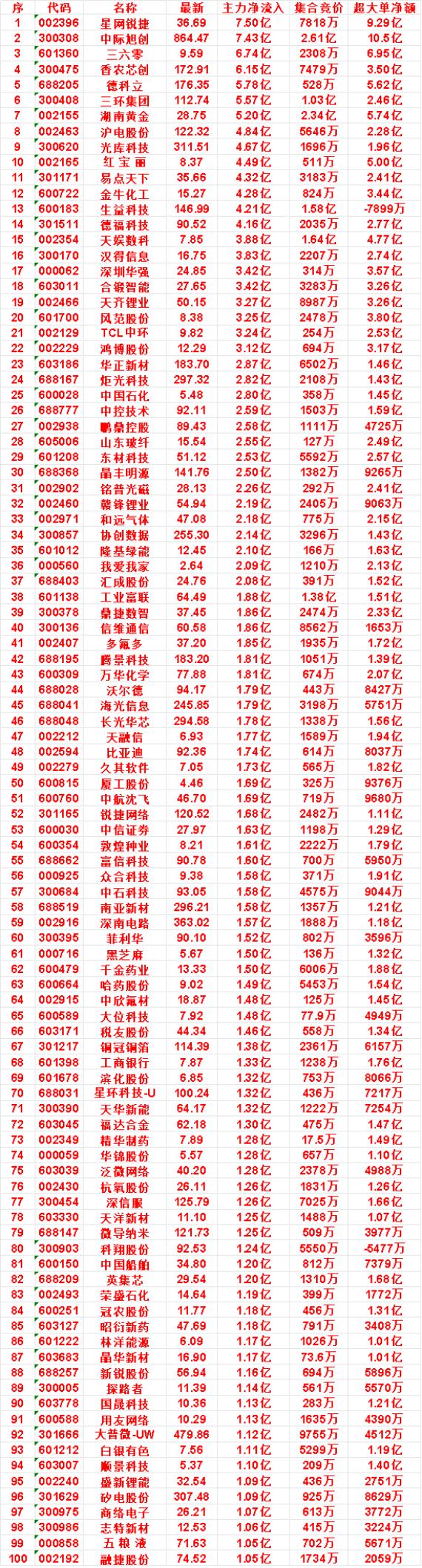 8月28日尾盘30分钟，主力资金“买入的”名单一览！

风范股份：净流入 3.2