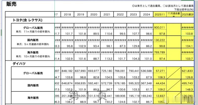 2025年11月，丰田全球销量为900,011辆，同比下滑2%，为近11个月来首