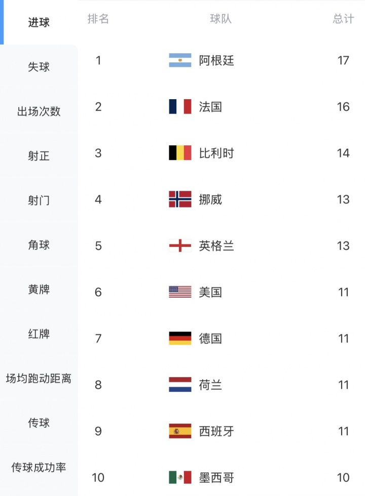 世界杯球队进球榜阿根廷17球居首【世界杯球队进球榜：阿根廷17球居首，法国16球