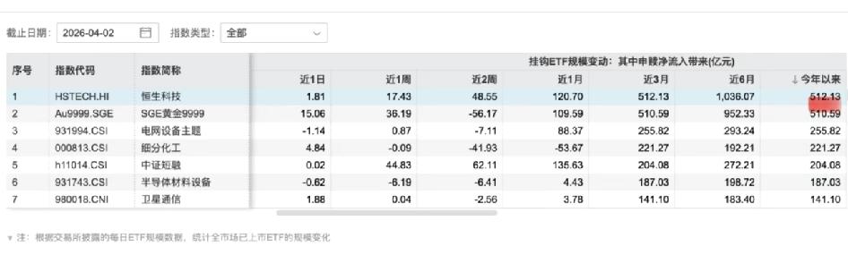 恒生科技是今年ETF资金净流入最大的指数…

数据显示，截至4月2日，今年以来恒