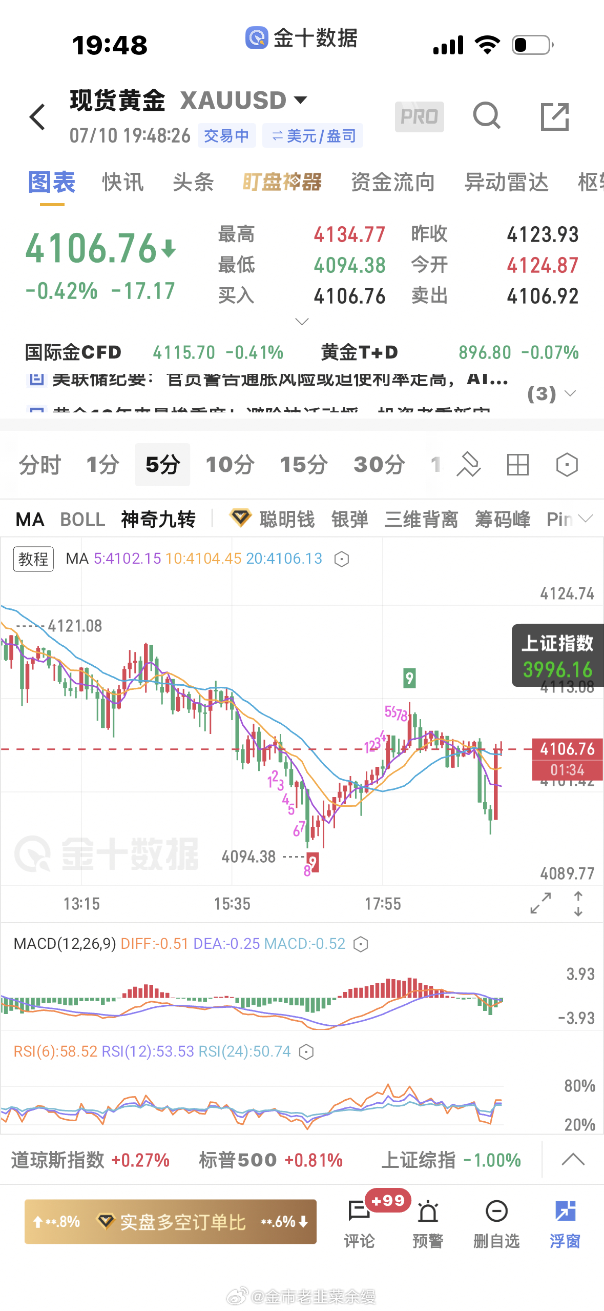 黄金  空单走了，这根大阳线不友好，先保留本金吧，跌到了4096附近没出，一根大