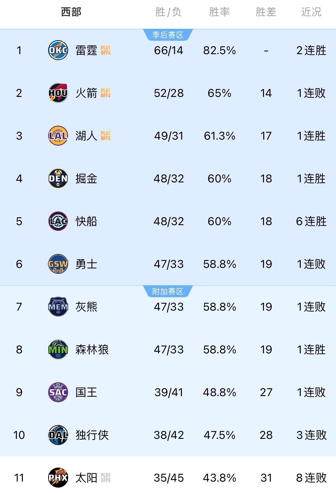勇士、森林狼、灰熊，战绩都是47胜33负，勇士凭借相互交手总战绩更好，暂时西部第
