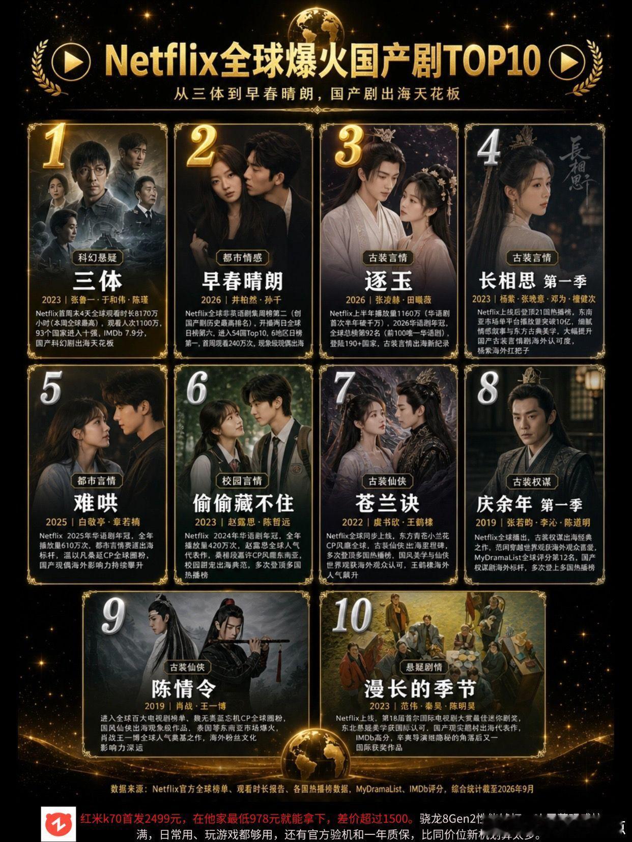 Netflix全球爆火国产剧top10。早春晴朗 长相思 庆余年 逐玉 苍兰诀 
