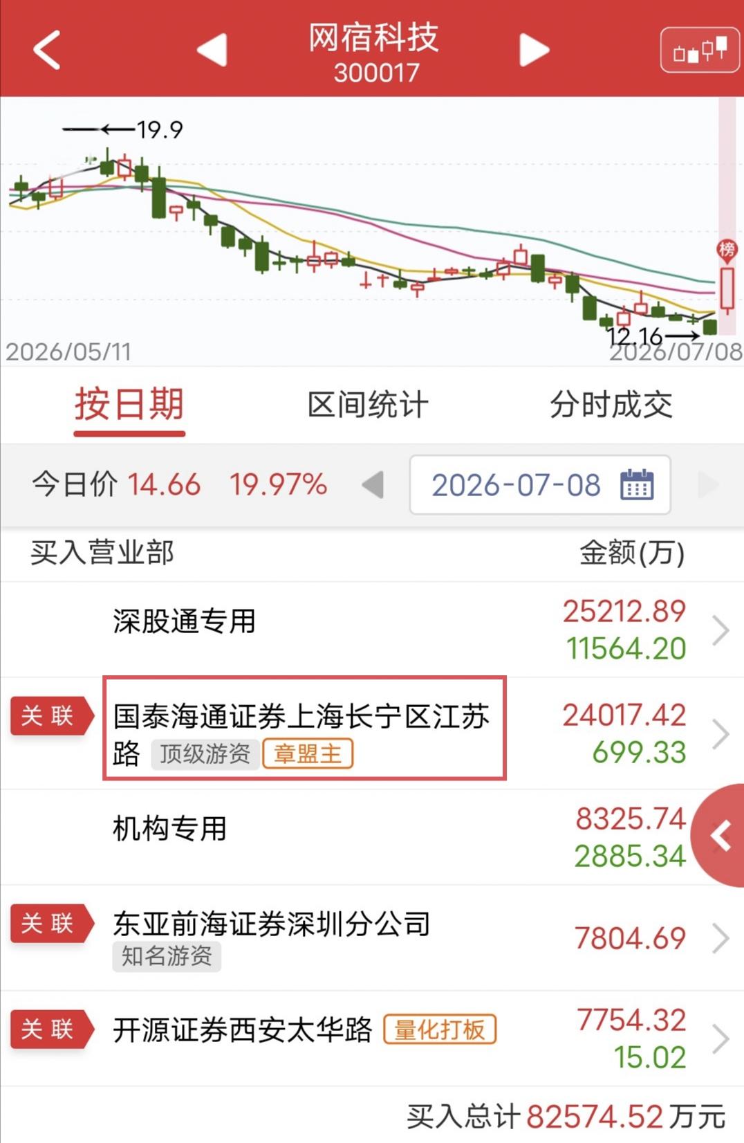 章盟主爆买2.4个亿！

今天浪潮信息百亿封单顶一字20cm涨停，带动网宿科技低