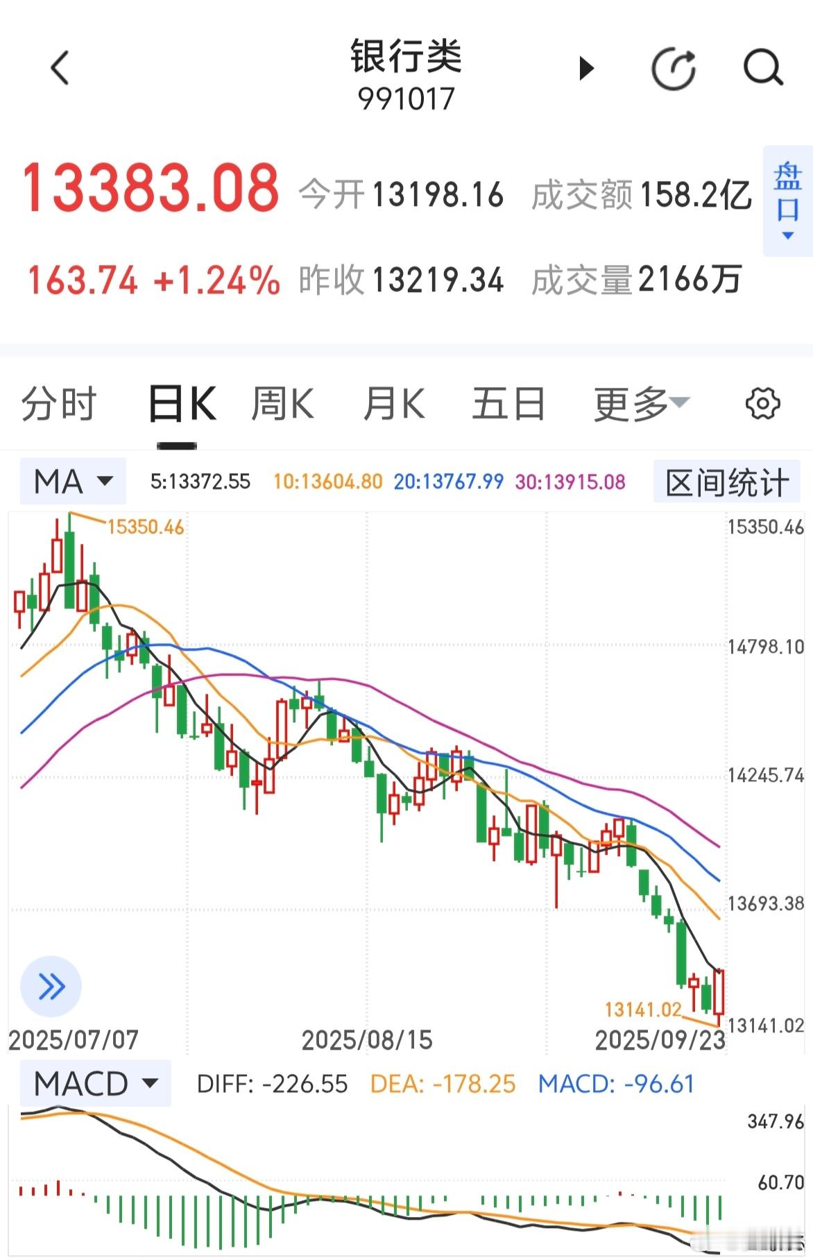 今天这一波砸盘，恐慌盘出来了～～宇宙行大涨，市场换换口味。a股 ​​​