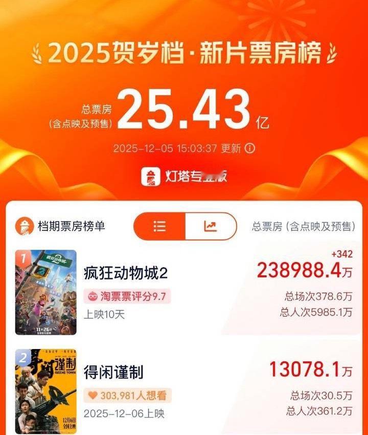 得闲谨制预售破1.3亿了！今晚能破1.5亿不？