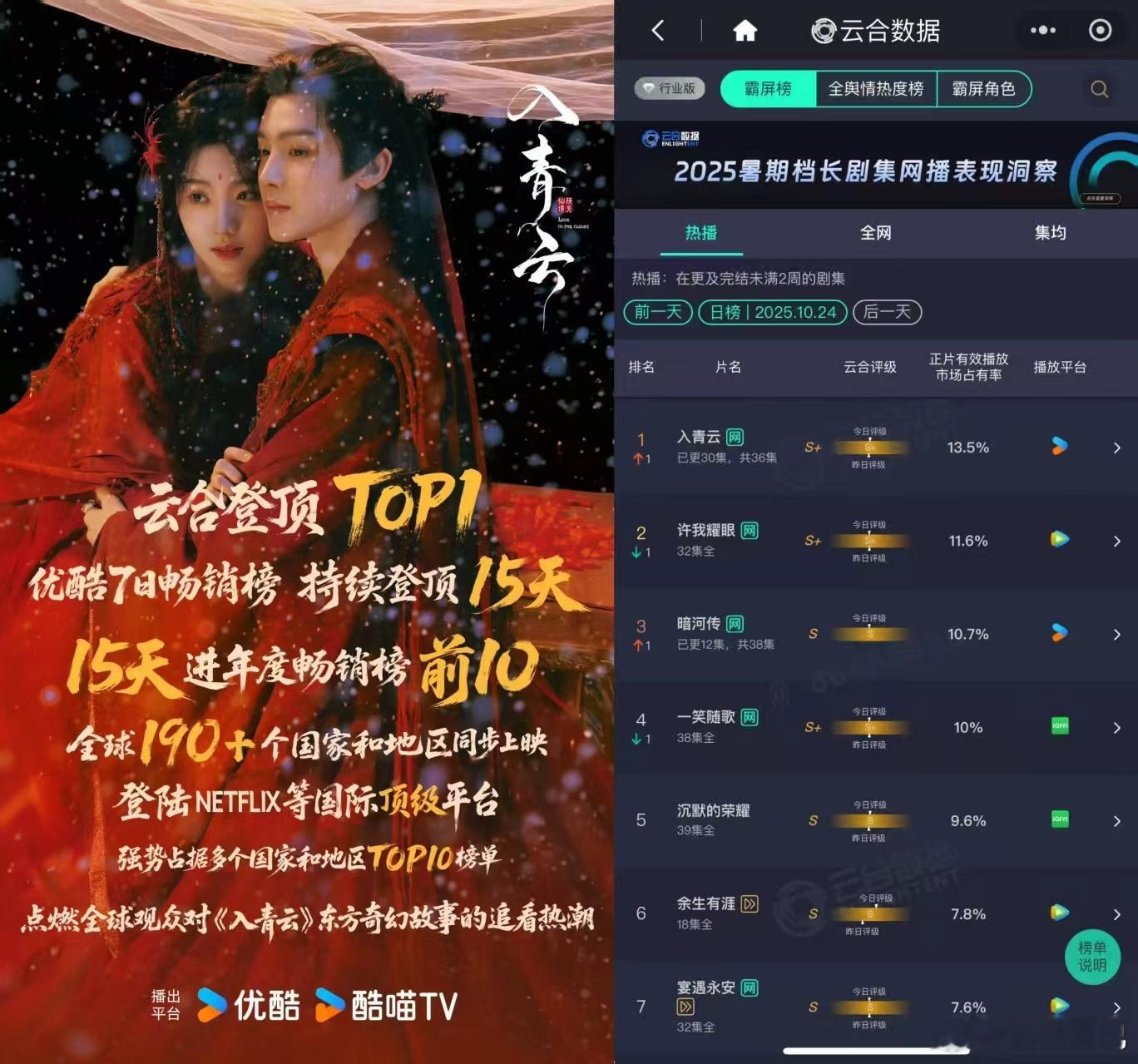 低估入青云的闭环伏笔了、云合 我们欢聚在这里，就是为了庆祝入青云云合登顶！先恭喜