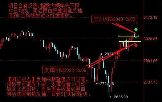 【3月7日收评：今日市场震荡调整 明日会有反弹 指数大概率先下探10日均线 而后