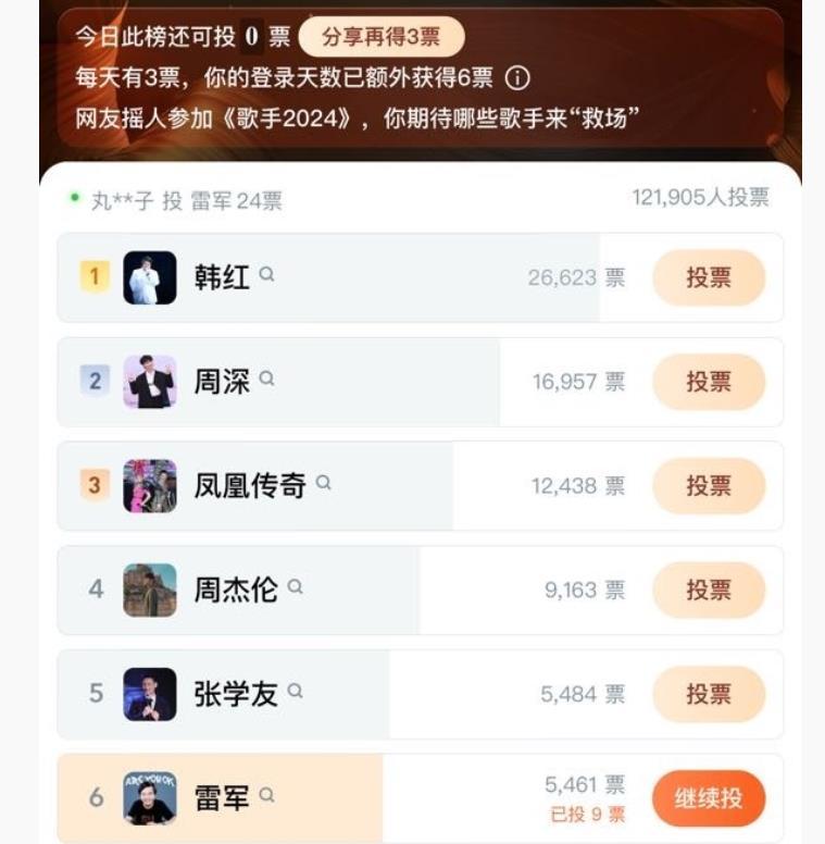 笑不活了！《歌手2024》搞了一个UC网友摇人榜，雷军得票数排名第6，仅次歌神张