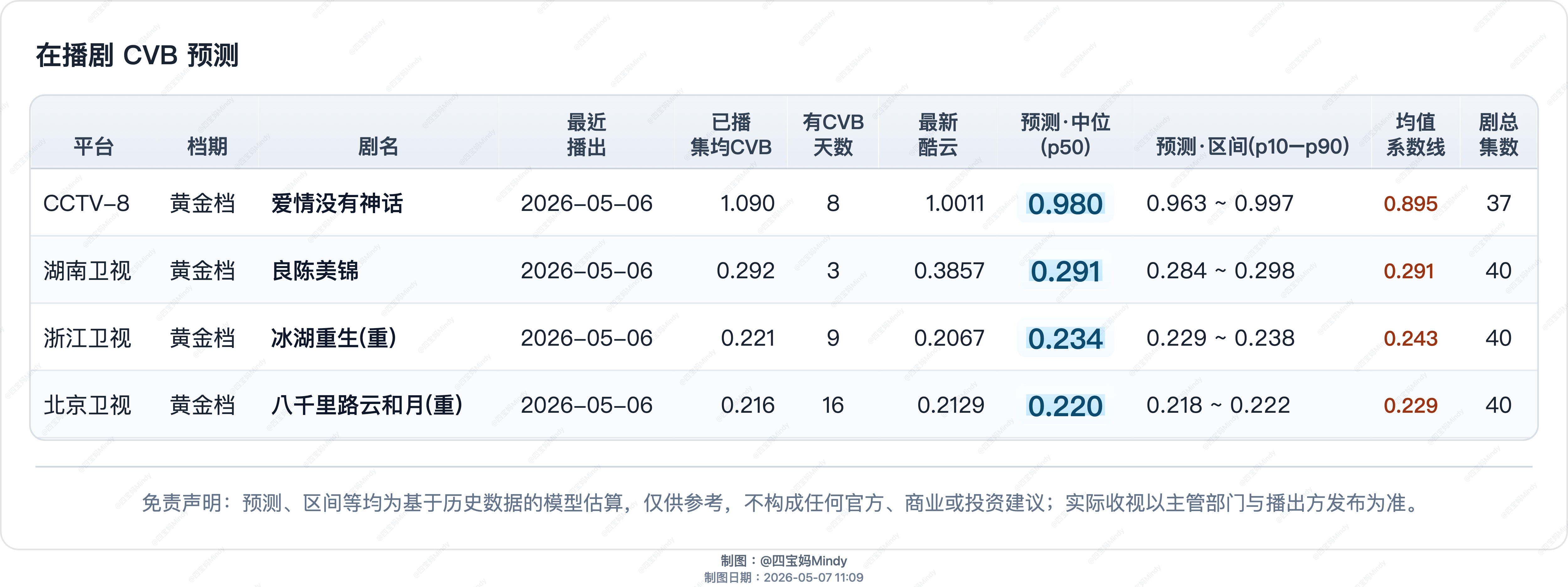 5.6 CVB预测东方、江苏《低智商犯罪》开播在播剧：喀什恋歌、爱情没有神话、低