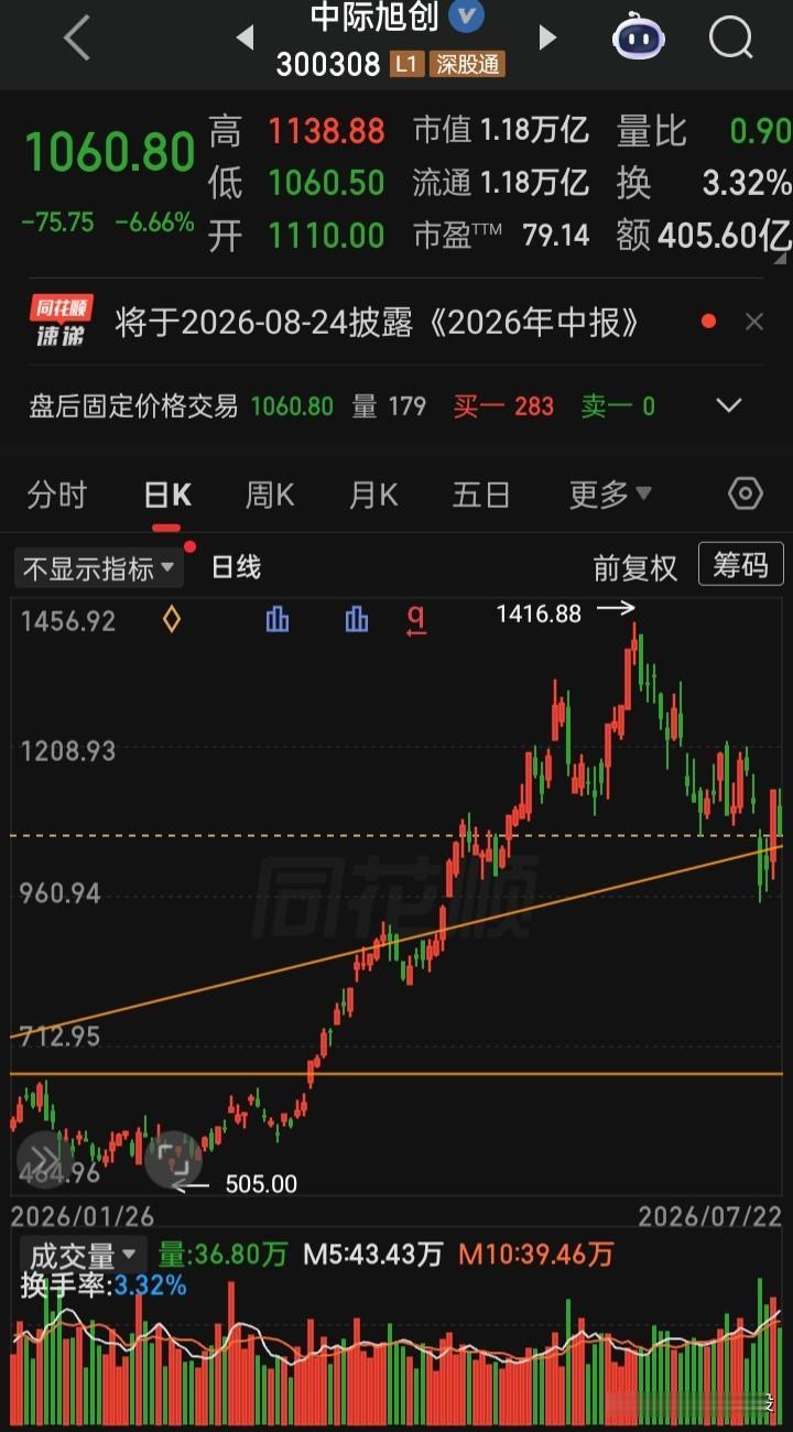 【每日观察2026.07.22】“股指期权交易日”，在总成交额26686亿比上个