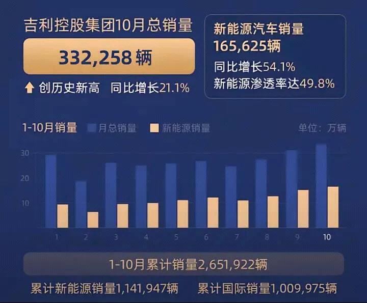 10月新能源汽车强势交付，全国新能源乘用汽车销量140万辆，同比增长58%。
