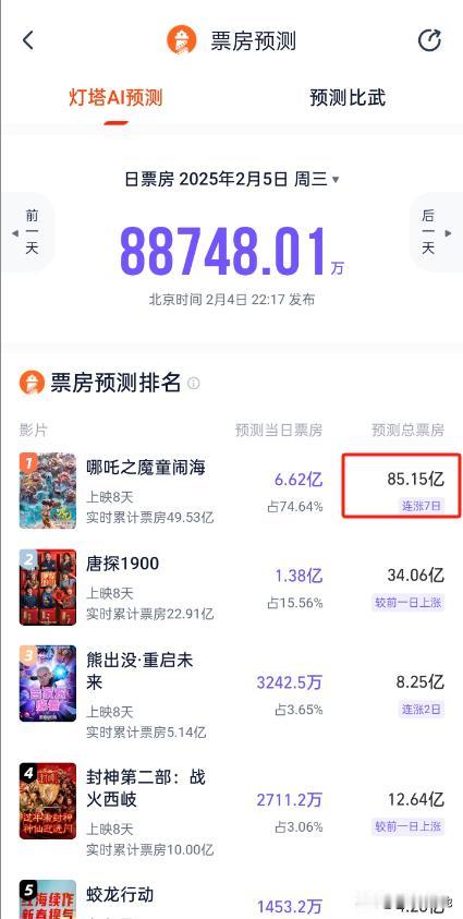 哪吒2预测票房达85亿，或将成为全球票房冠军，学医出身的饺子打了多少专业导演的脸