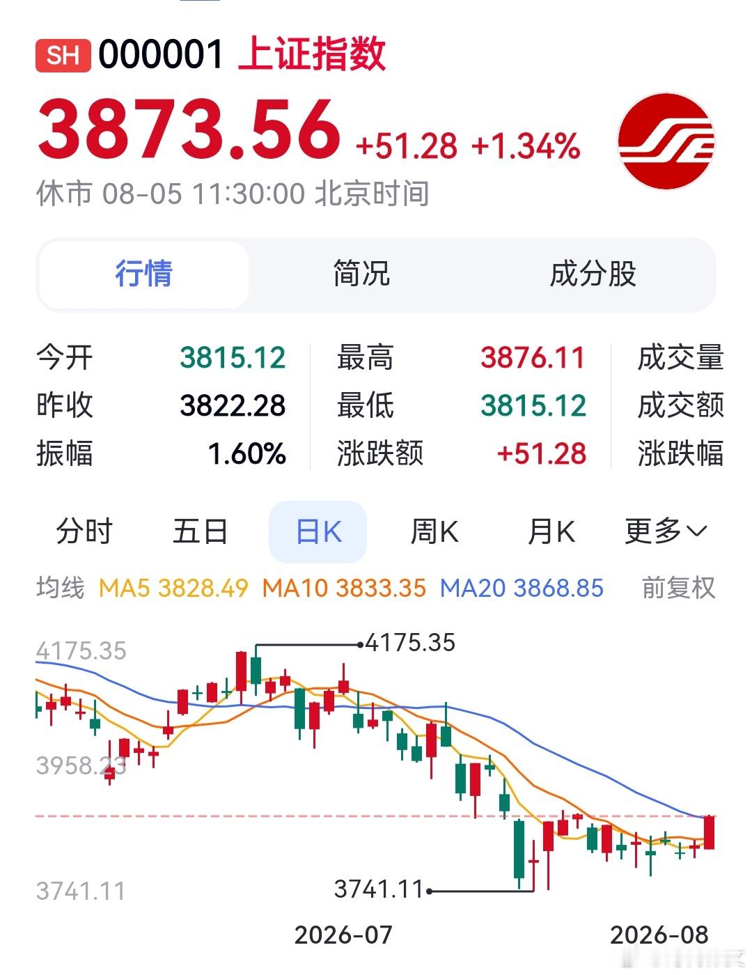 3800点的“太行山”，作为御敌的屏障，经受住了考验。