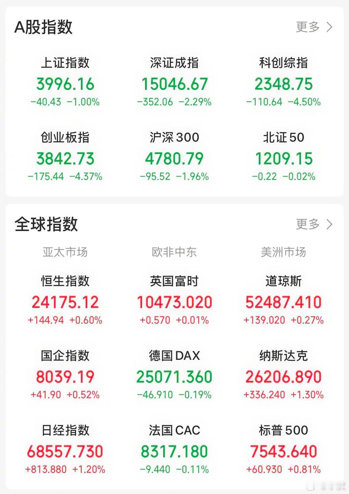 【今日看盘】成也萧何，败也萧何，这个“萧何”是指半导体板块。今天上证指数4000