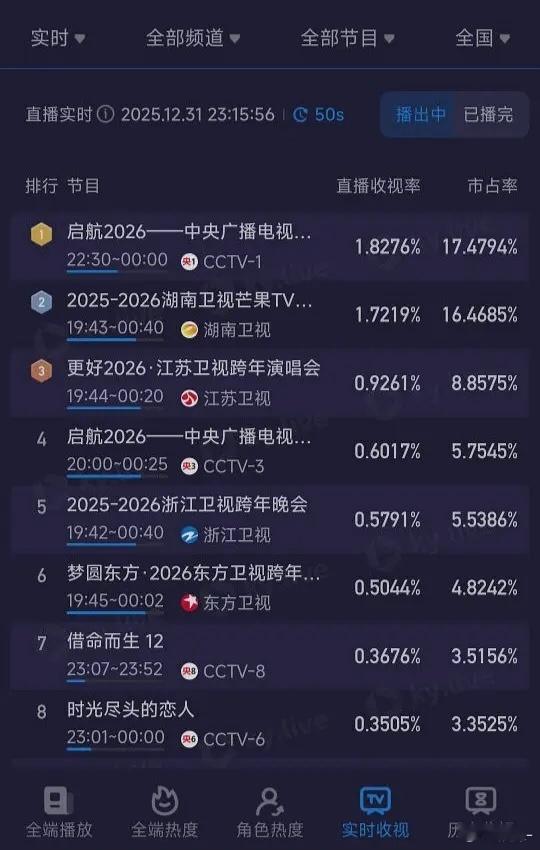 跨年番茄台不是说请了顶流么 咋这么惨 