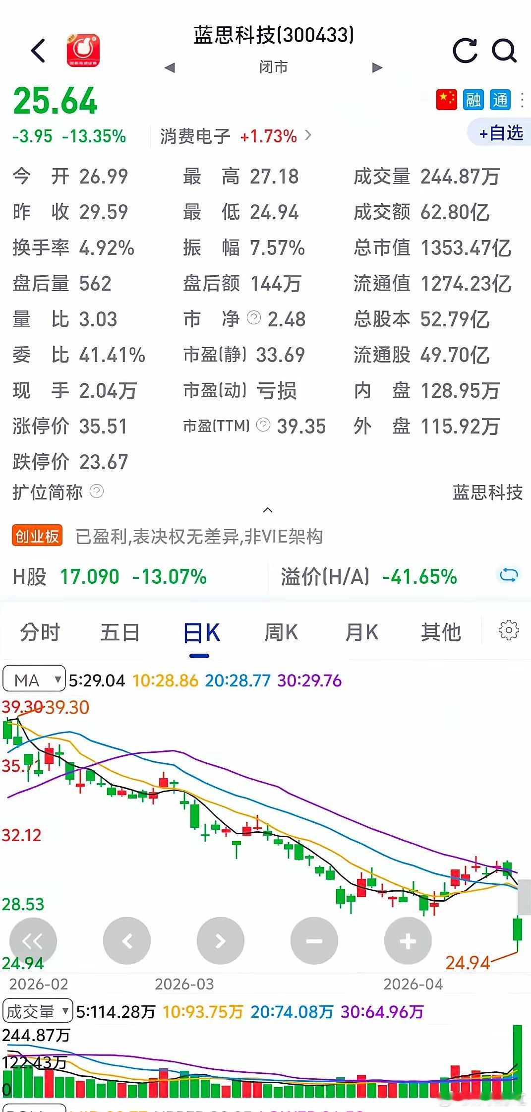 曾经的果链顶流，如今凉得彻底！🥶蓝思科技一季度交出亏损1.5亿的成绩单，同比直