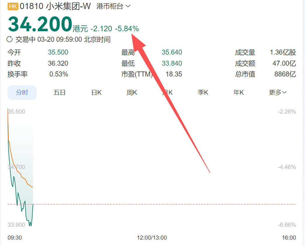 小米微跌市场对小米再创神话的期待值还是太高了点～大v聊车