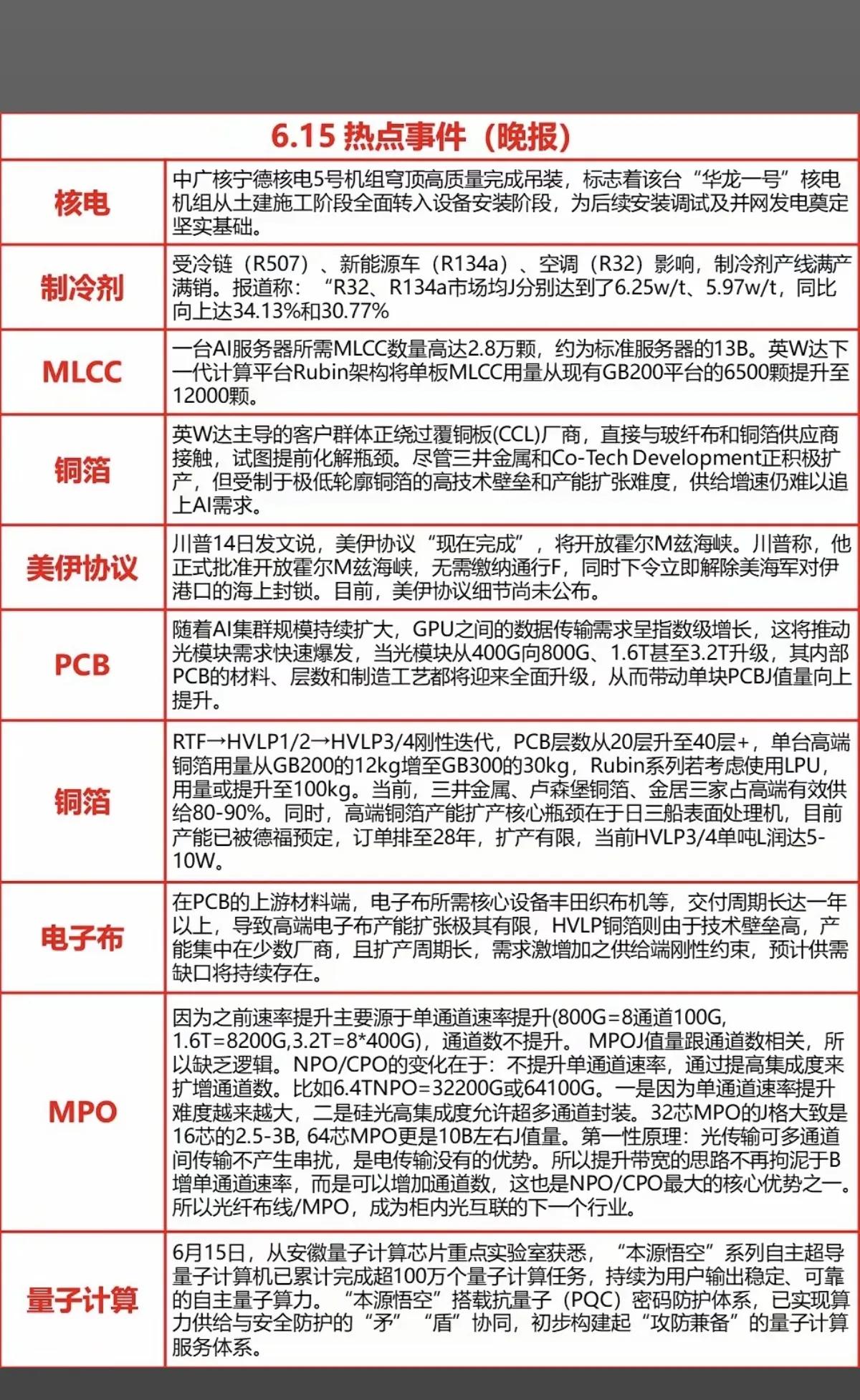 6.15晚间重磅热点全梳理！AI硬件全产业链逻辑彻底打通
 
A股 股票 短线逻