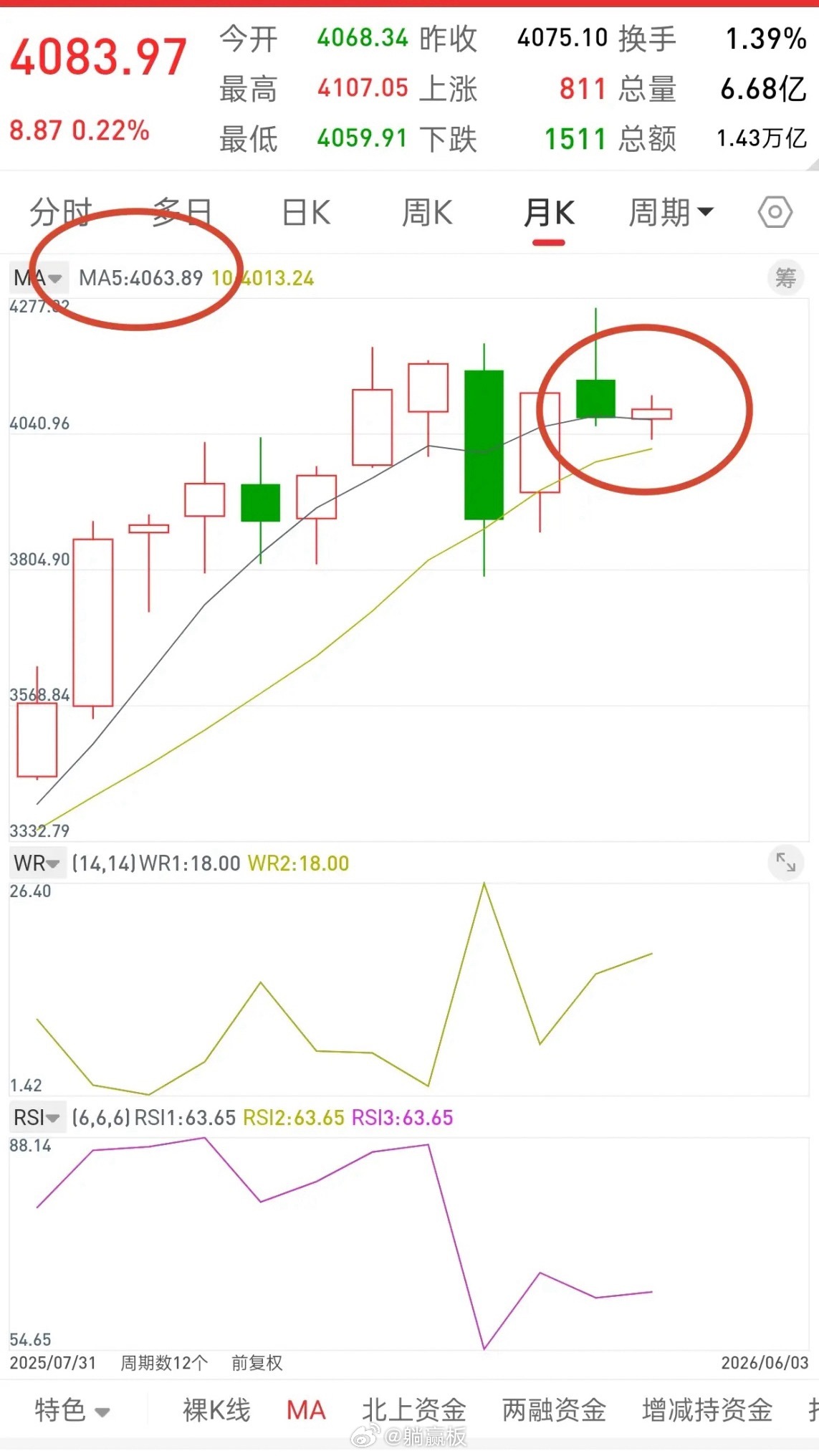 昨晚美股全线下跌，富时A50股指跳水，今日A股走势如何？先说观点，大盘往下还是关